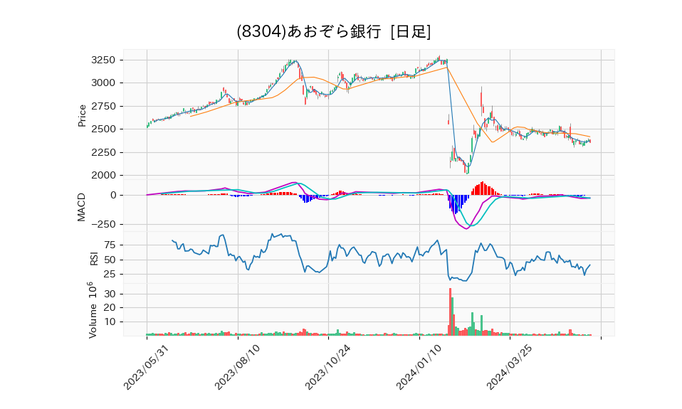 8304_day_1year_chart