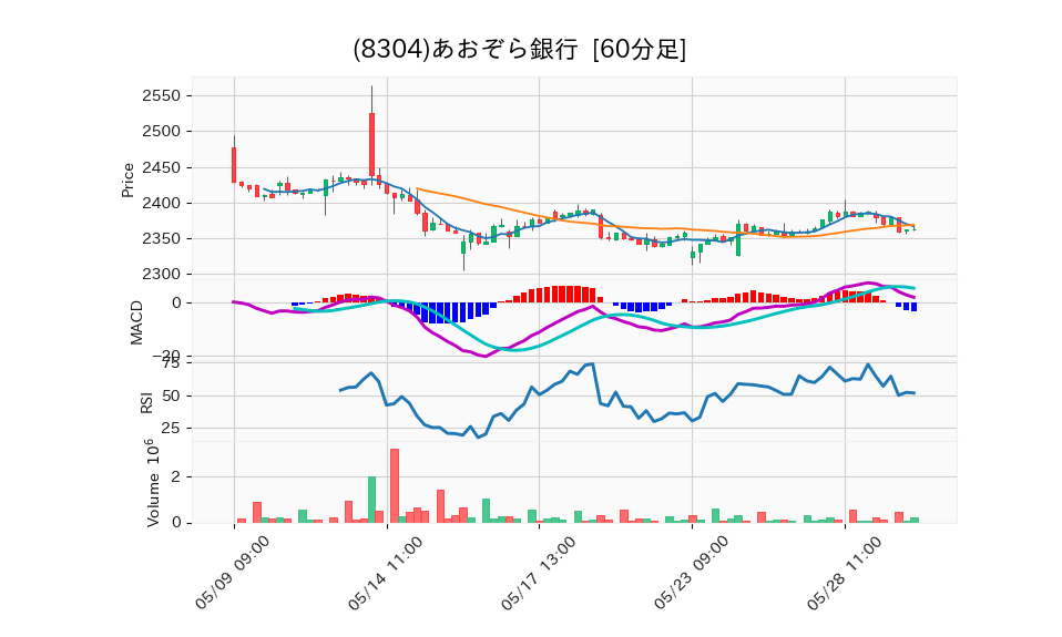 8304_hour_3week_chart