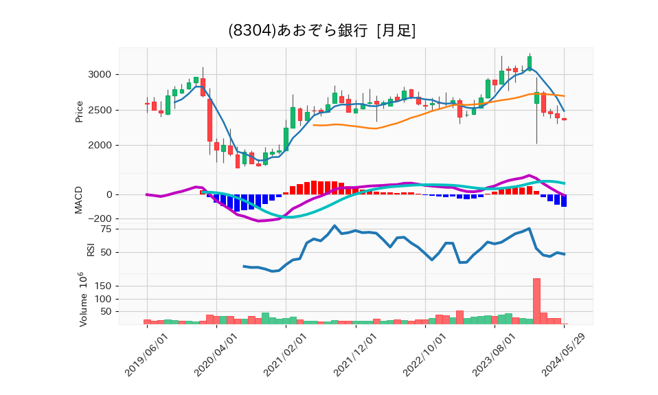 8304_month_5years_chart