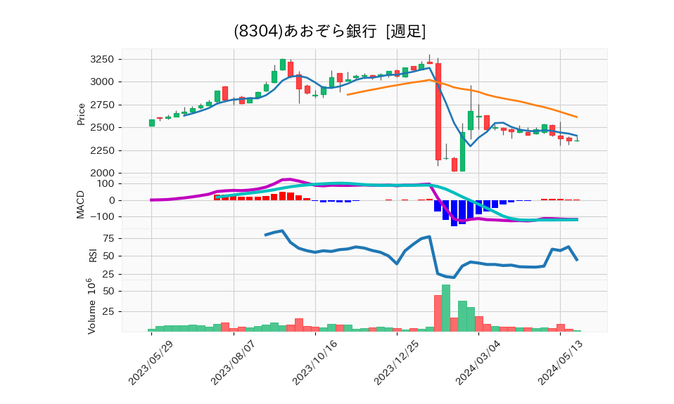 8304_week_1year_chart