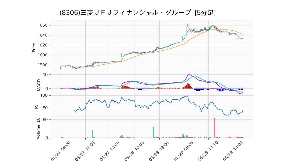 8306_5min_3days_chart