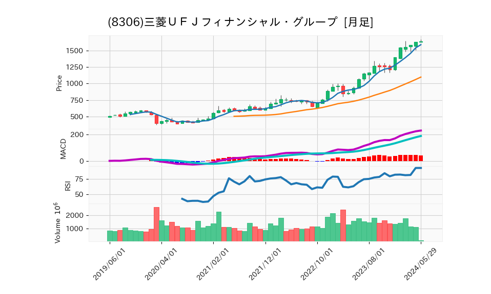 8306_month_5years_chart