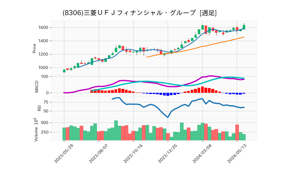 8306_week_1year_chart