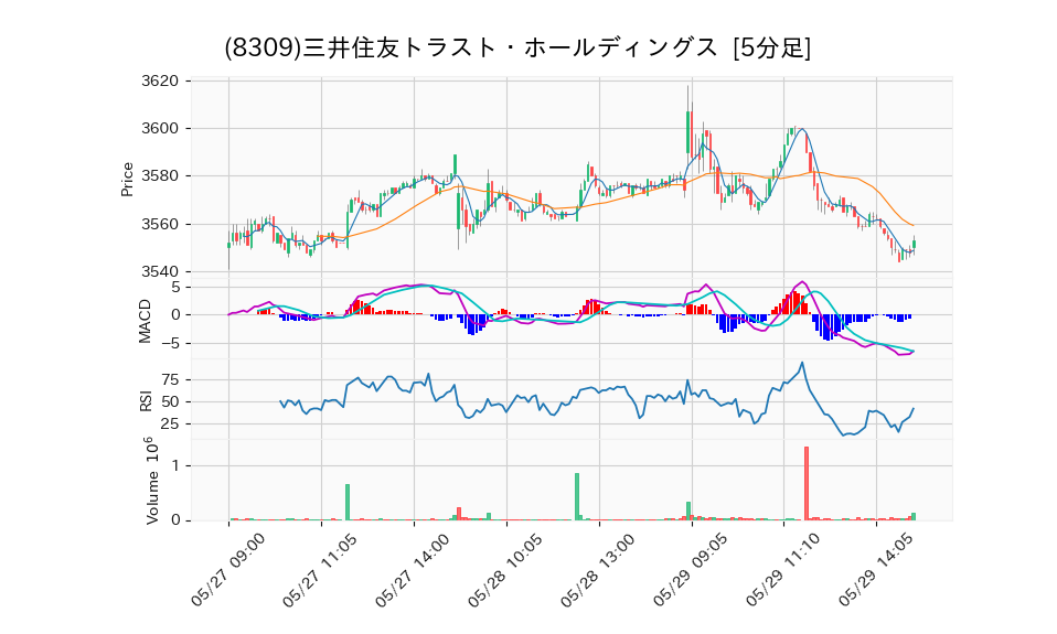 8309_5min_3days_chart