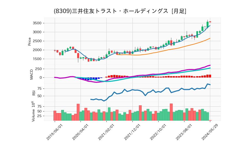 8309_month_5years_chart