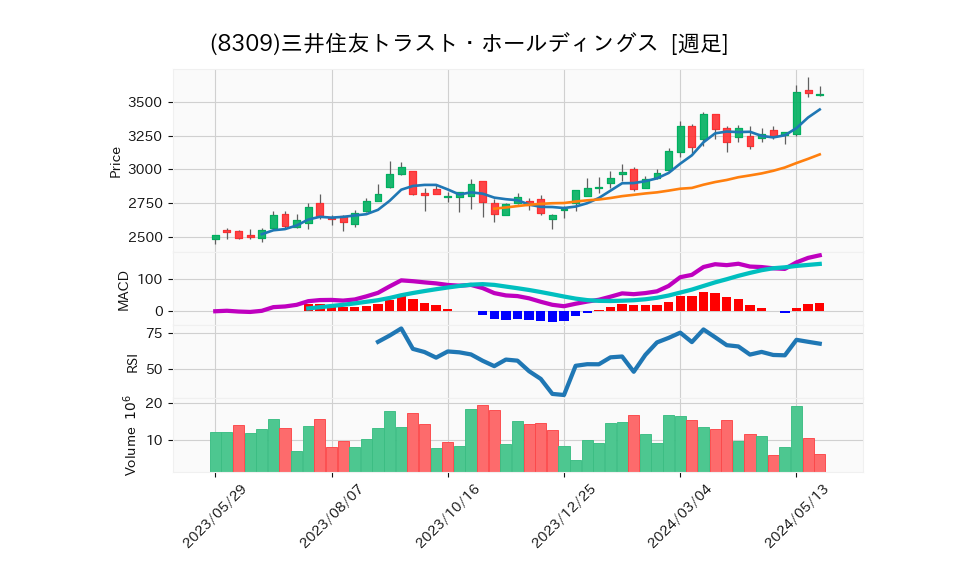 8309_week_1year_chart