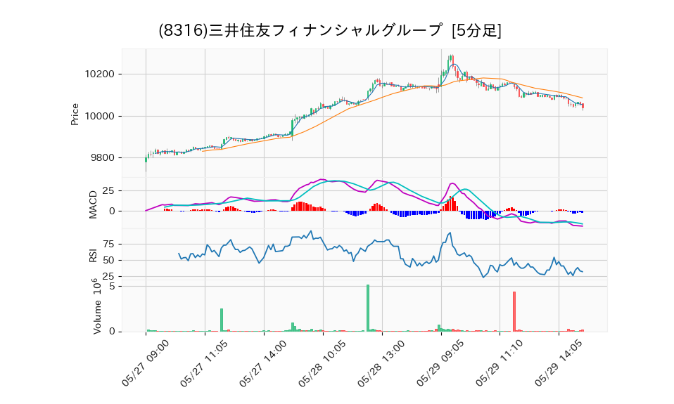 8316_5min_3days_chart