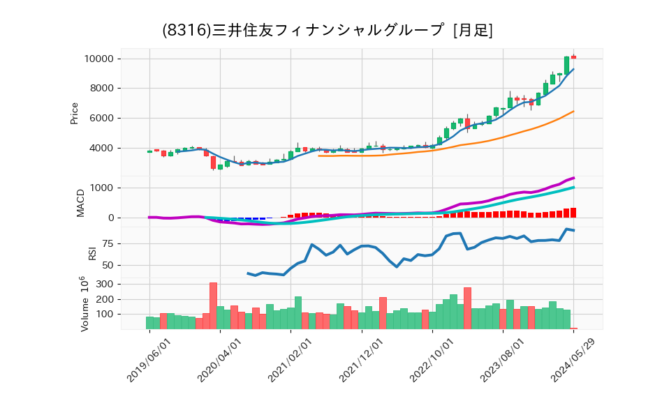 8316_month_5years_chart