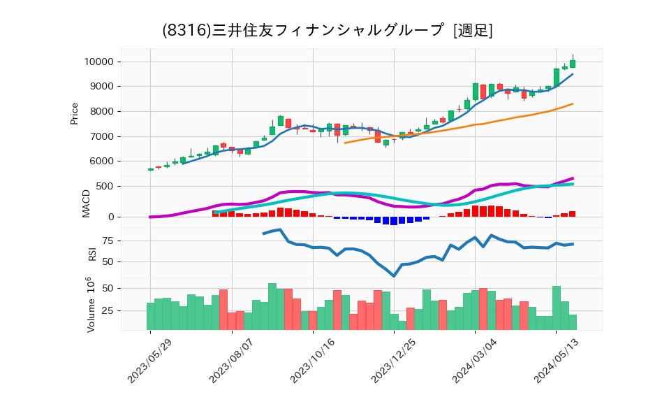 8316_week_1year_chart