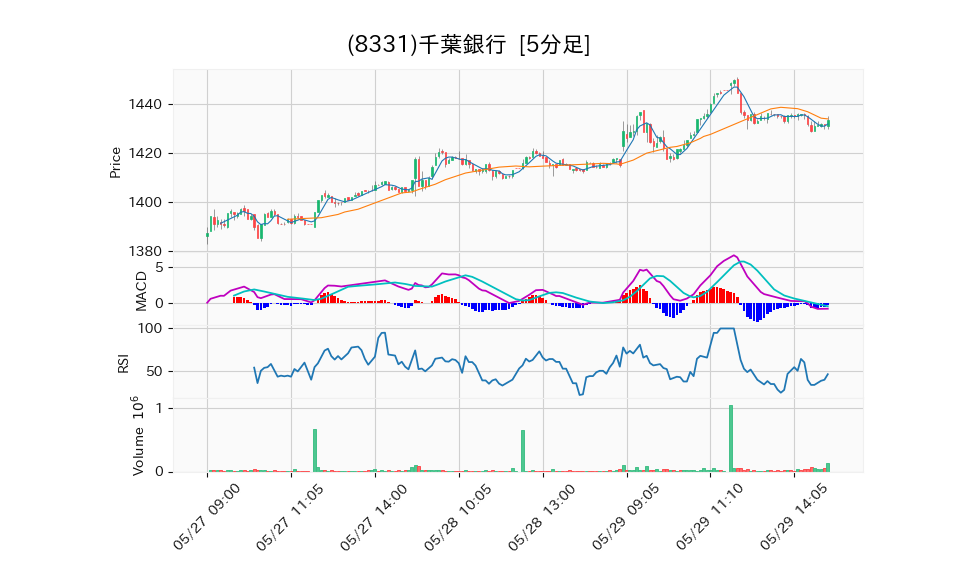 8331_5min_3days_chart