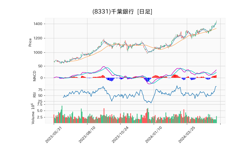 8331_day_1year_chart