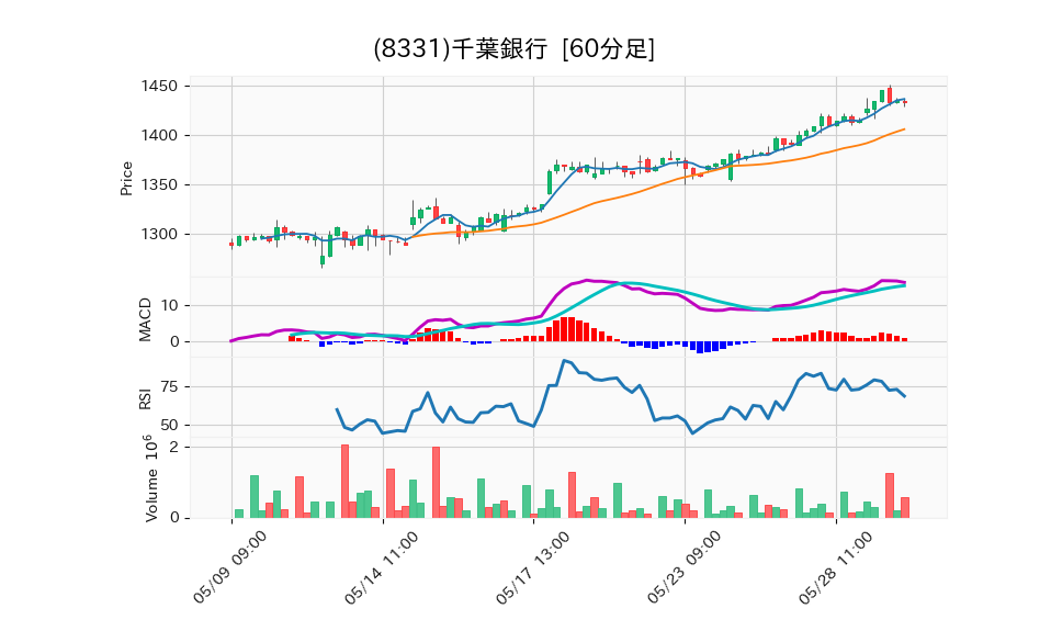 8331_hour_3week_chart