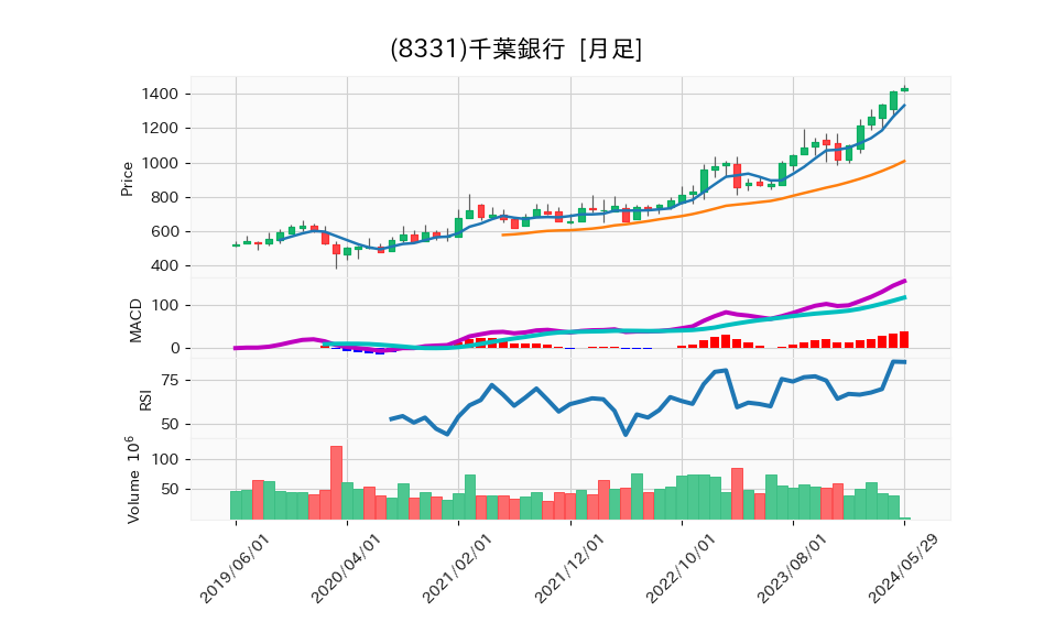 8331_month_5years_chart