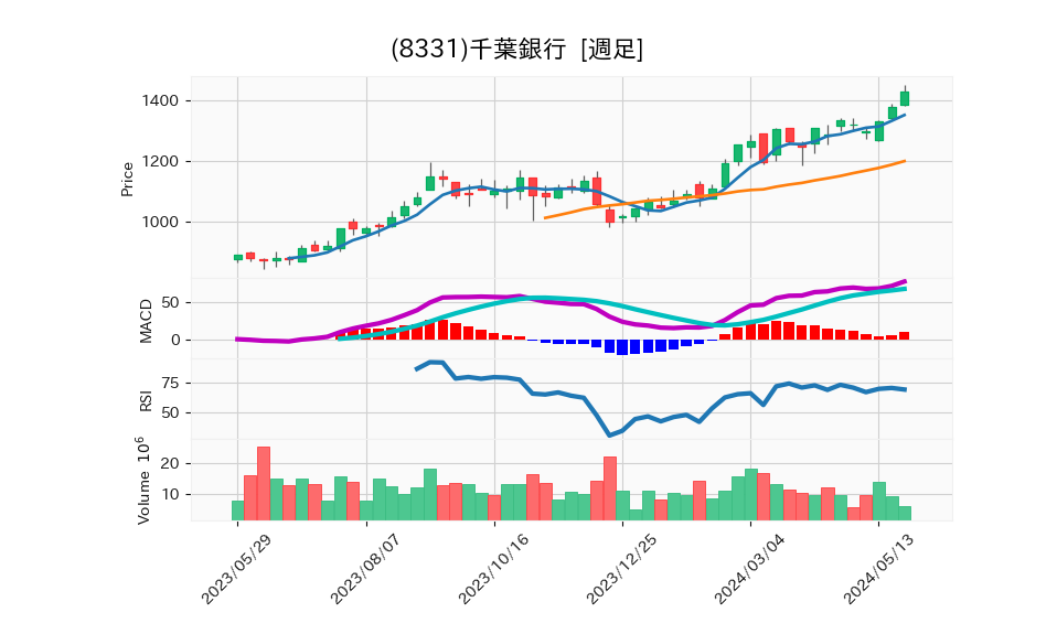 8331_week_1year_chart