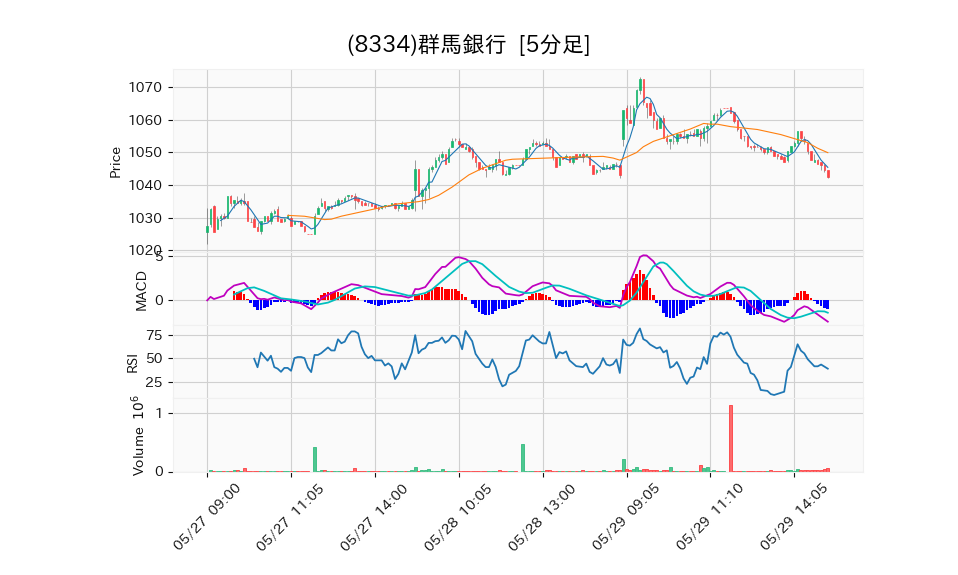 8334_5min_3days_chart