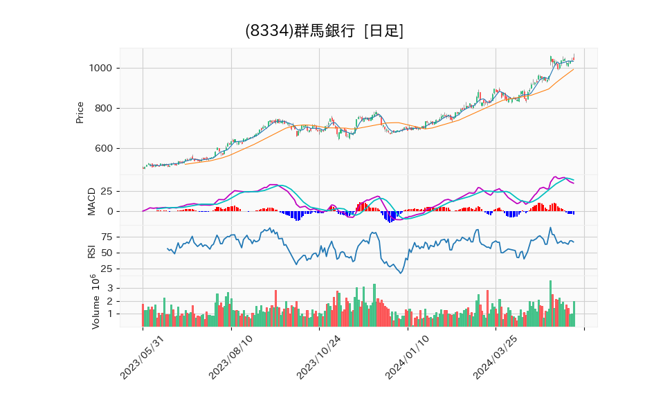 8334_day_1year_chart