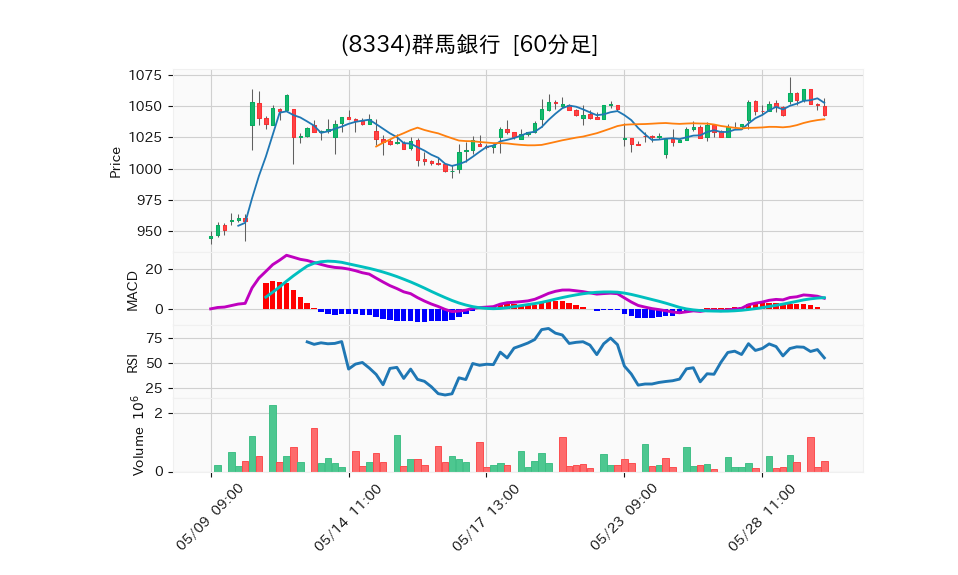 8334_hour_3week_chart