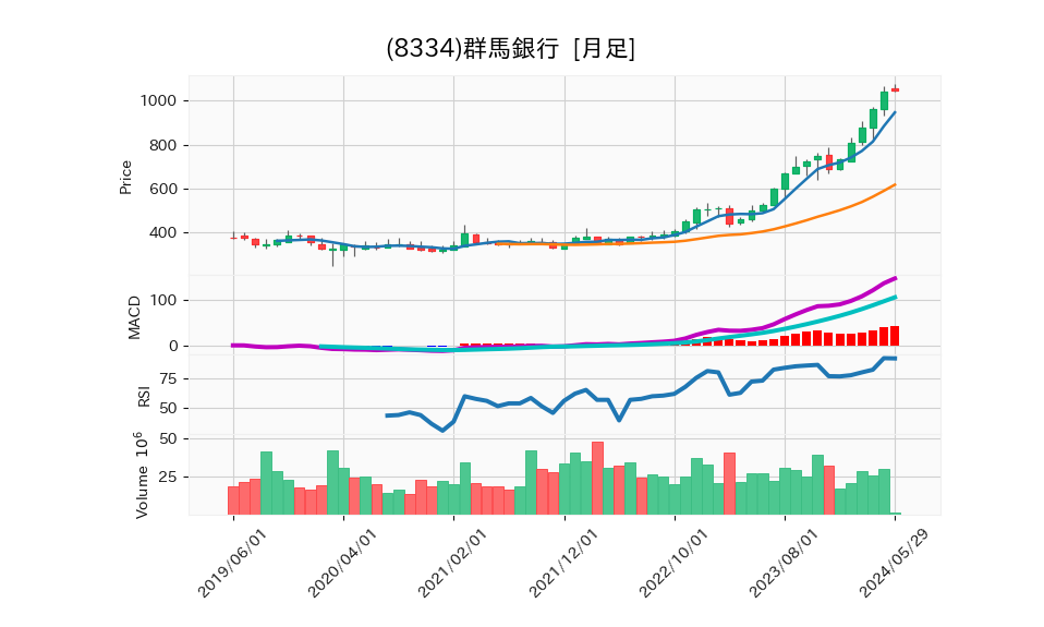 8334_month_5years_chart