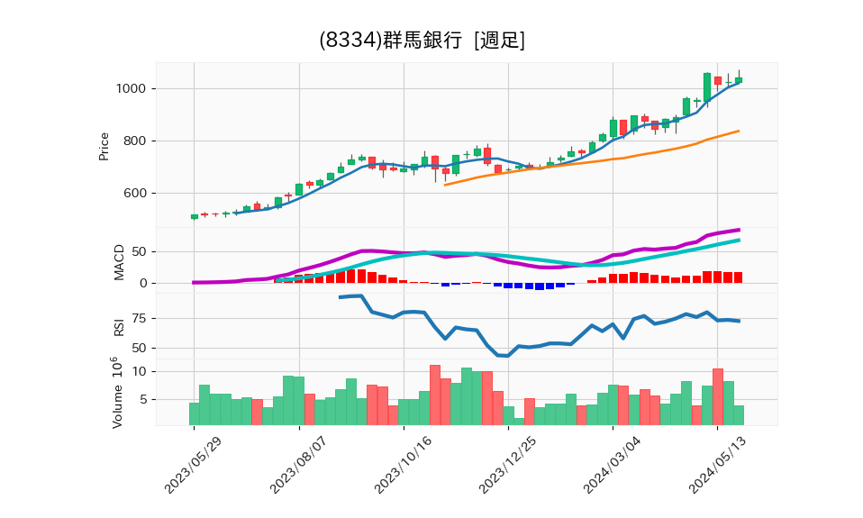 8334_week_1year_chart