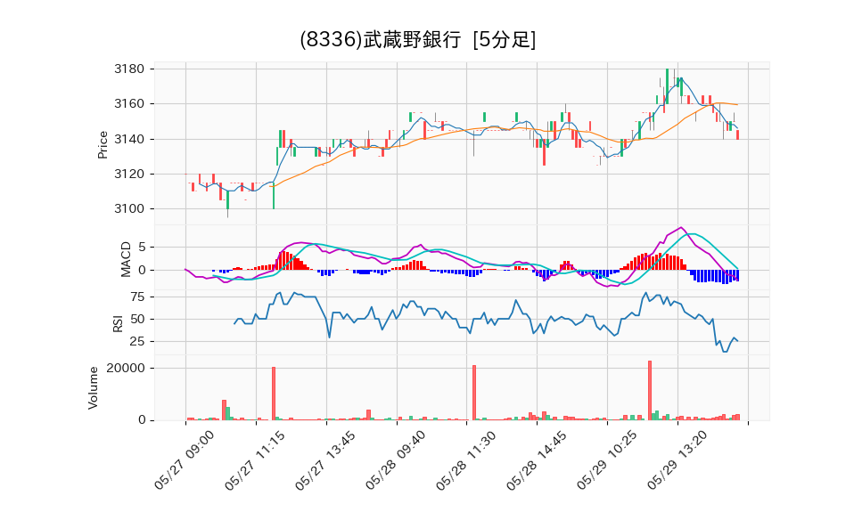 8336_5min_3days_chart