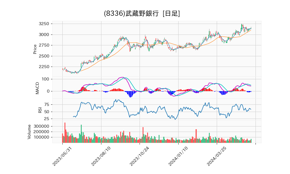 8336_day_1year_chart