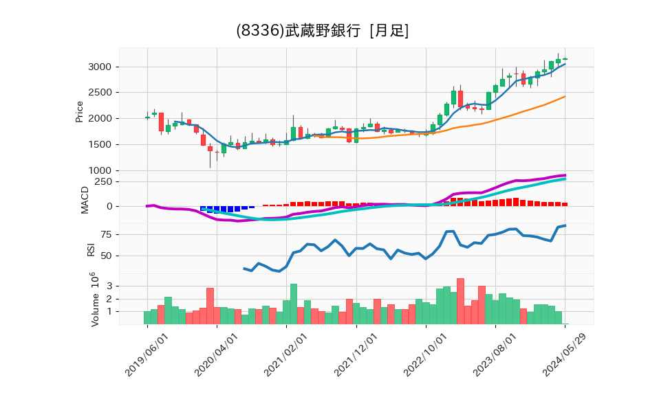 8336_month_5years_chart