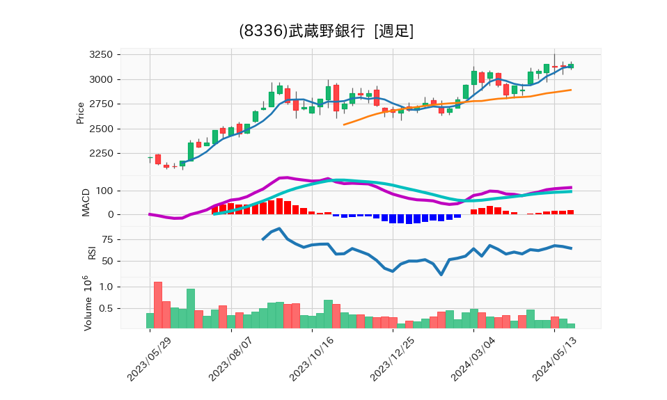 8336_week_1year_chart