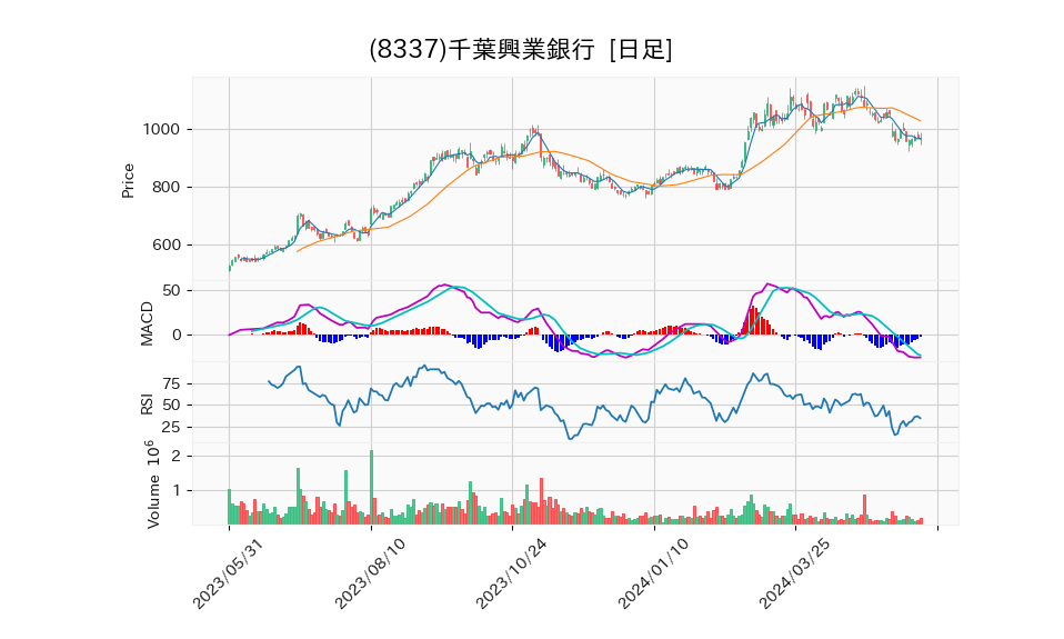 8337_day_1year_chart