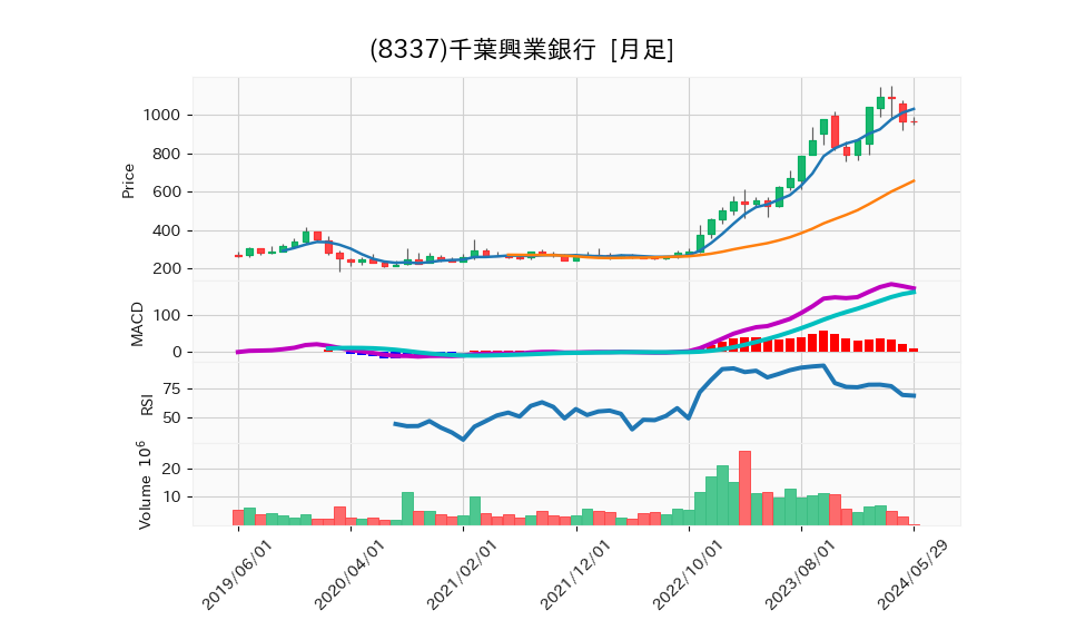 8337_month_5years_chart