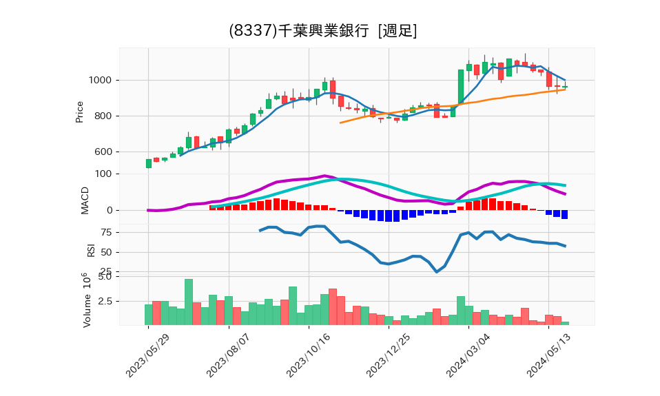 8337_week_1year_chart