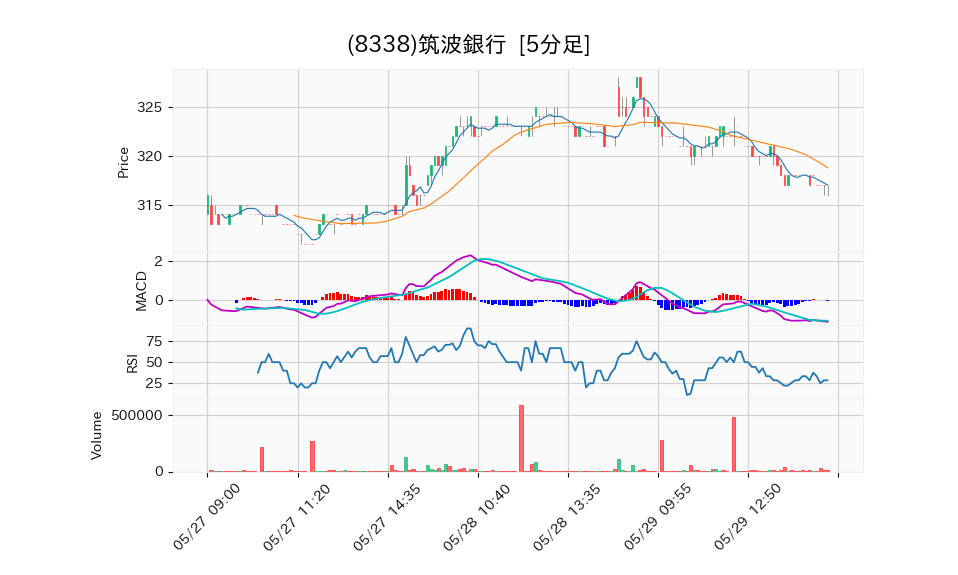 8338_5min_3days_chart