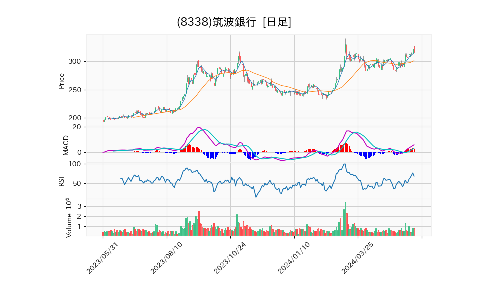 8338_day_1year_chart