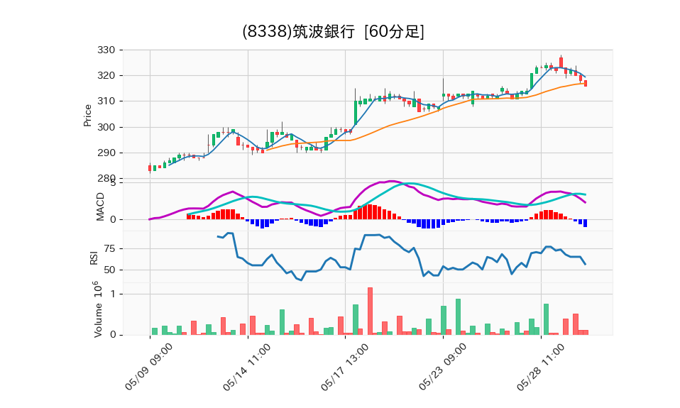 8338_hour_3week_chart