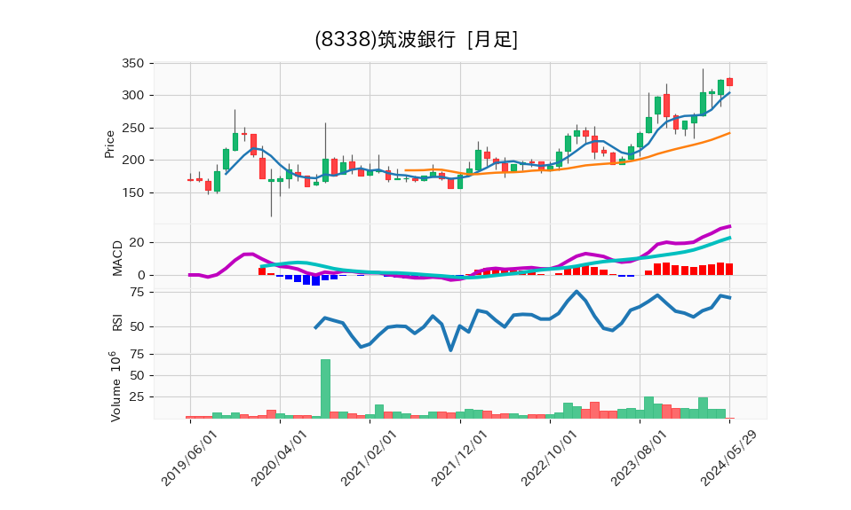 8338_month_5years_chart