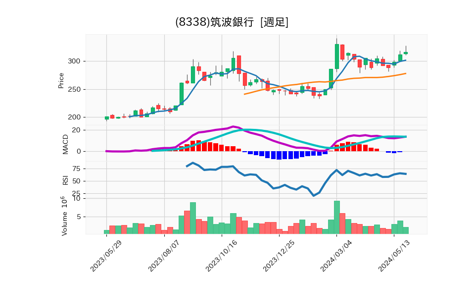 8338_week_1year_chart