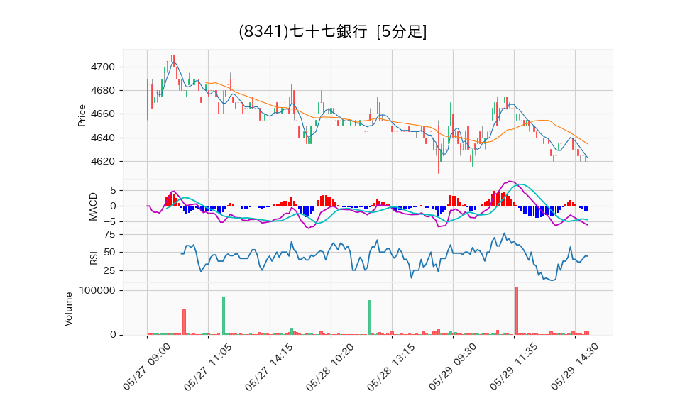 8341_5min_3days_chart