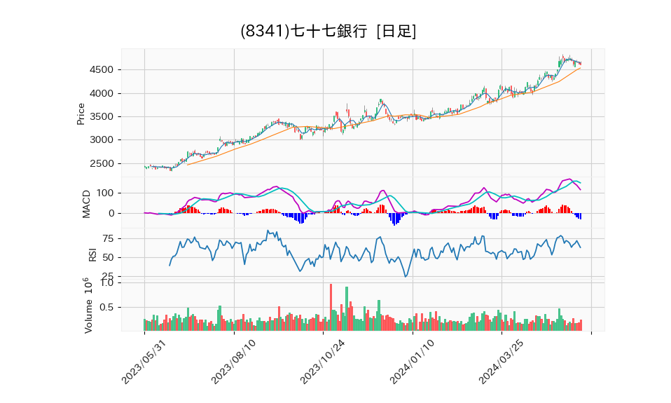 8341_day_1year_chart