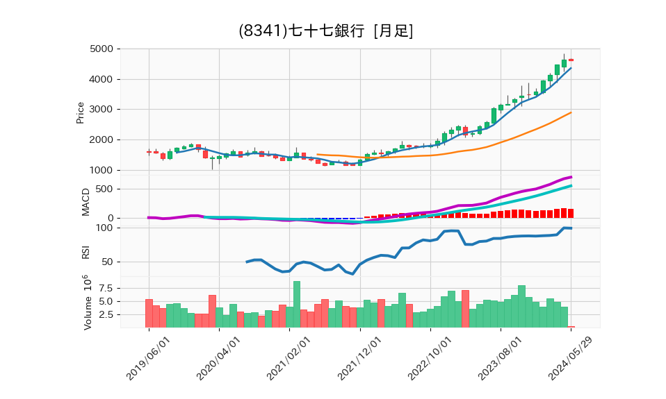 8341_month_5years_chart