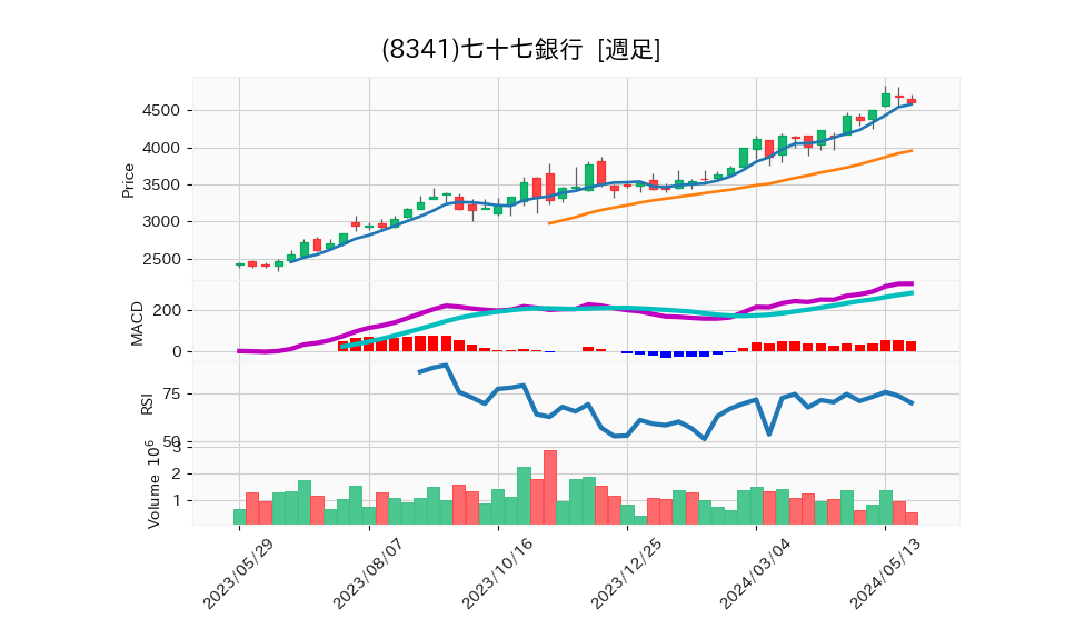 8341_week_1year_chart