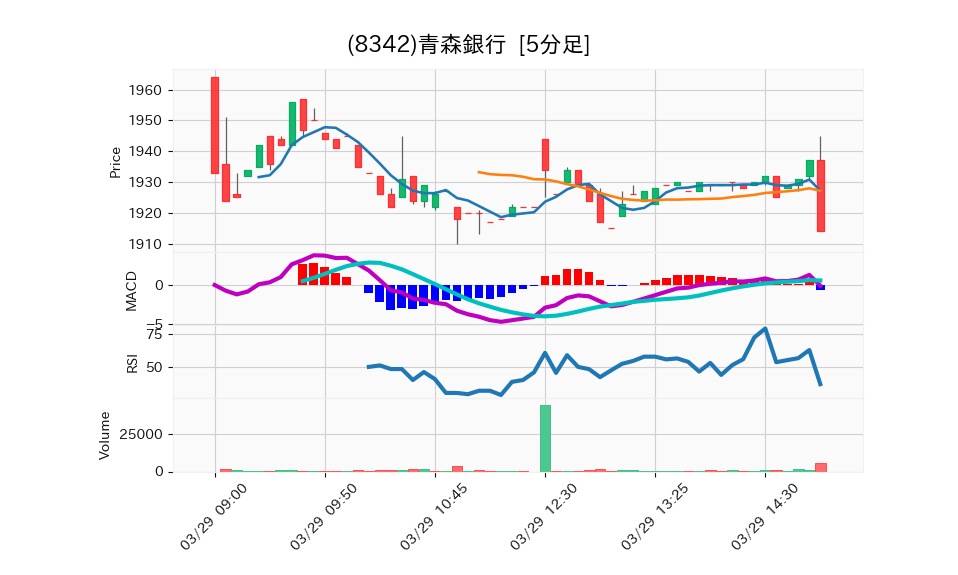 8342_5min_3days_chart