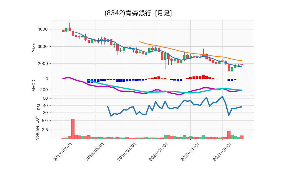 8342_month_5years_chart