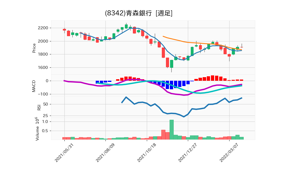 8342_week_1year_chart