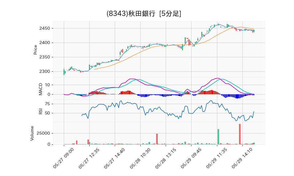 8343_5min_3days_chart