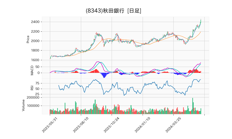 8343_day_1year_chart