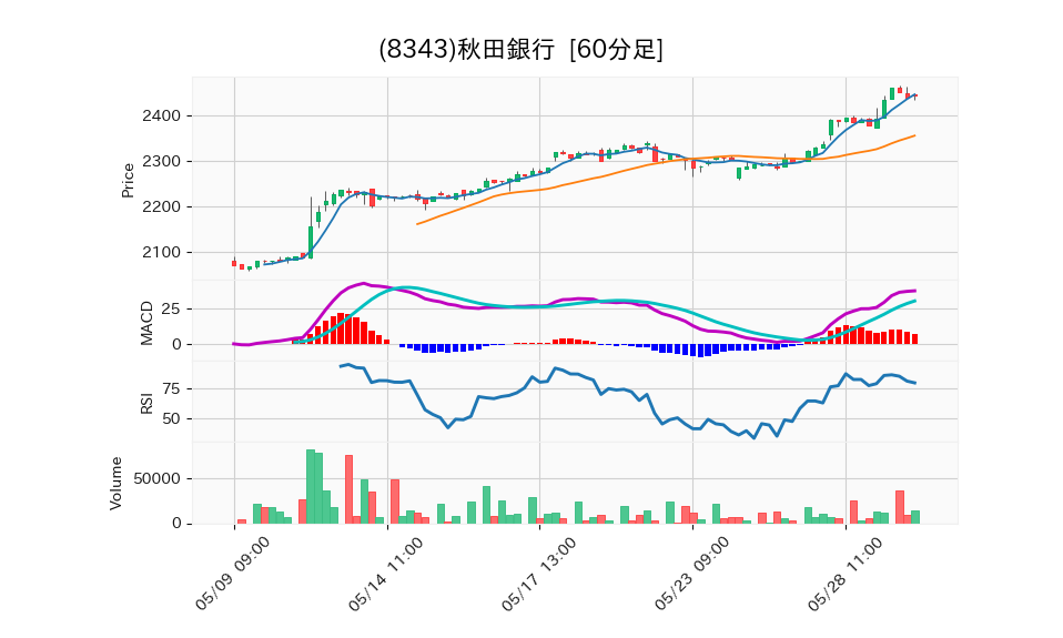 8343_hour_3week_chart