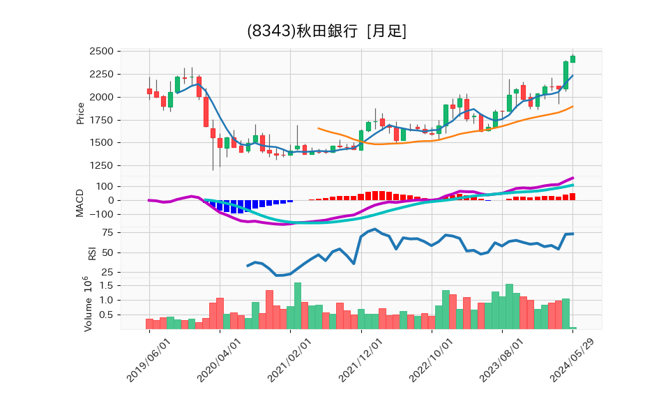 8343_month_5years_chart