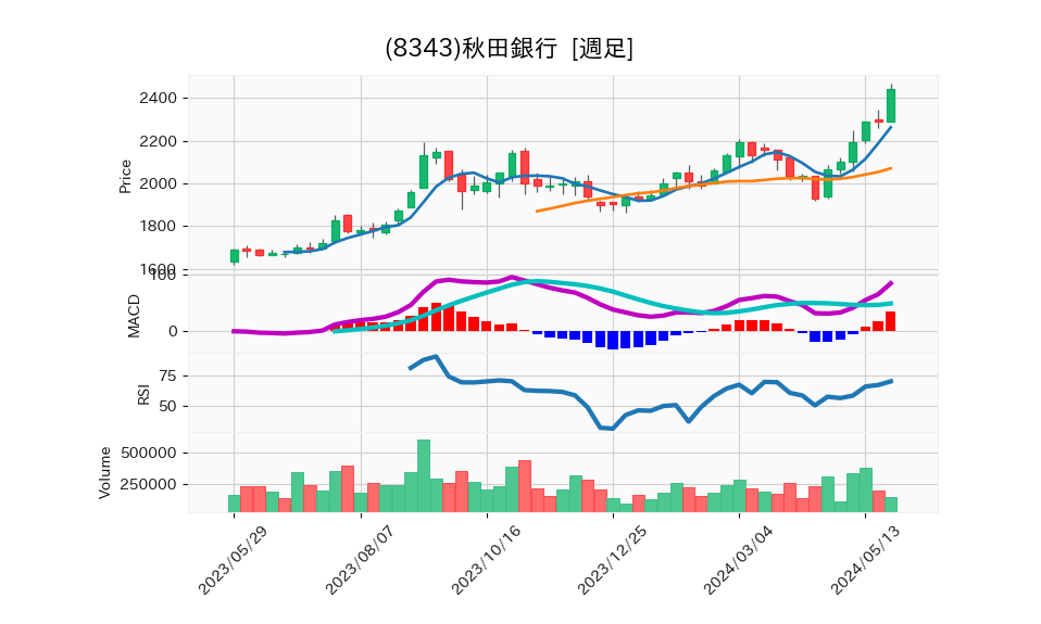 8343_week_1year_chart