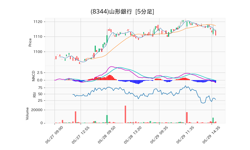 8344_5min_3days_chart