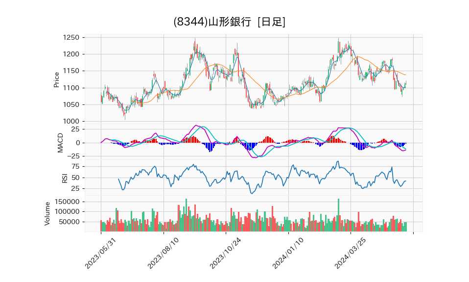 8344_day_1year_chart