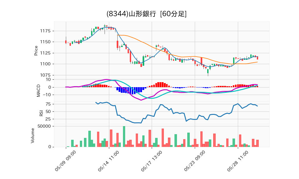 8344_hour_3week_chart